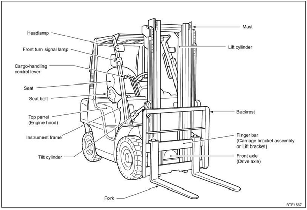 Một số bộ phận trên xe nâng hàng.